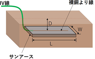 帯状施工のイメージ図