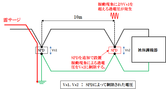 SPDと被保護機器との間の配線長の影響