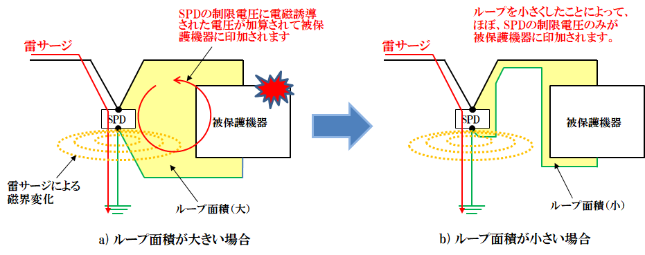 SPDと被保護機器との間の配線ループの影響