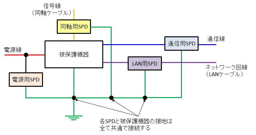 複数の接続点を持つ機器のサージ対策