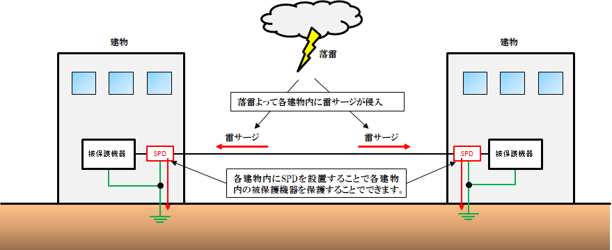 異なる建物間でのサージ対策