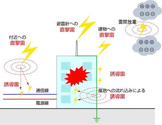 直撃雷や誘導雷の発生イメージ図
