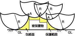 回転球体法による保護範囲