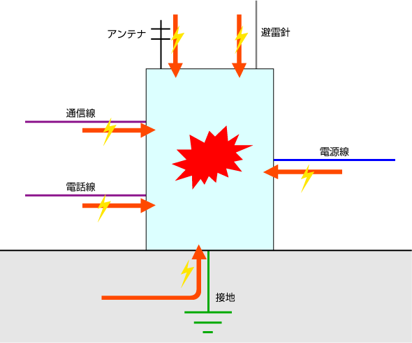 雷の侵入経路