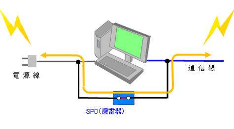 バイパス法