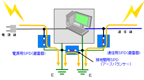 分離接地法