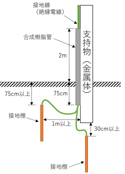 接地の規程、基準類｜株式会社サンコーシヤ