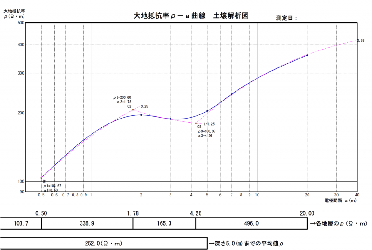 ρ-a曲線を示したグラフ画像