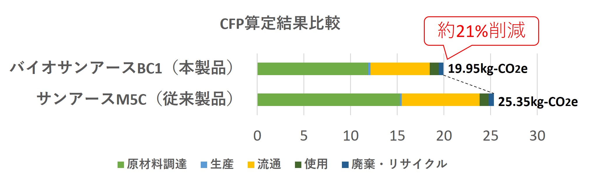 CFP算定結果
