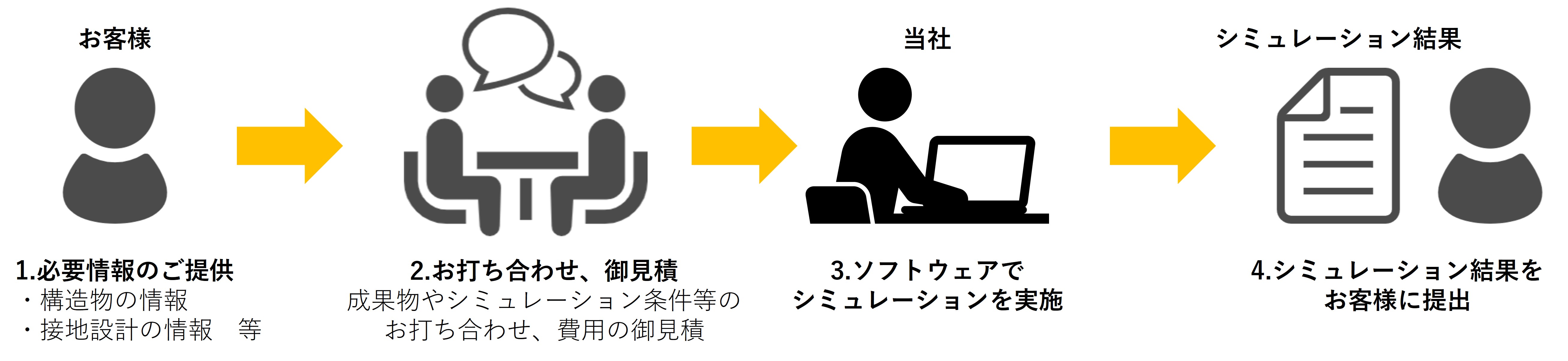シミュレーションの流れ