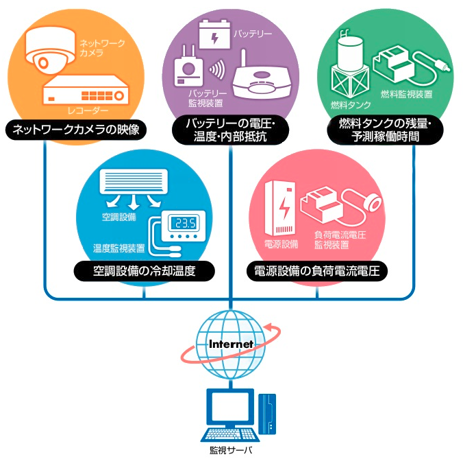 遠隔監視システムイメージ図