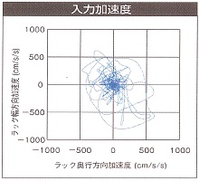 入力加速度