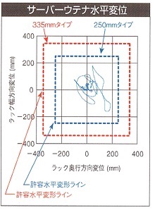 サーバーウテナ水平変位