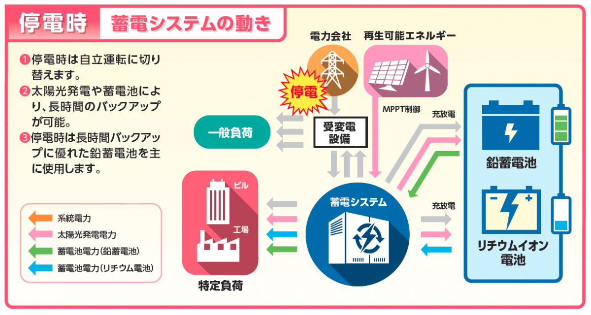 停電時の動作イメージ