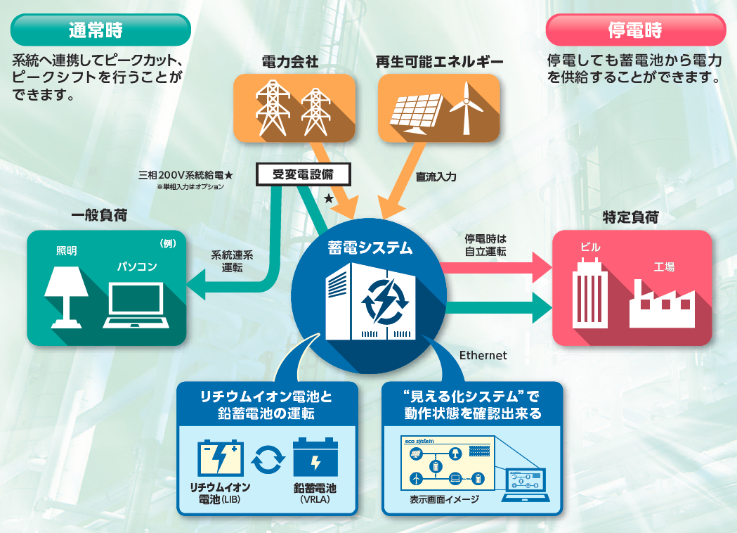 ハイブリッド蓄電システムの全体像